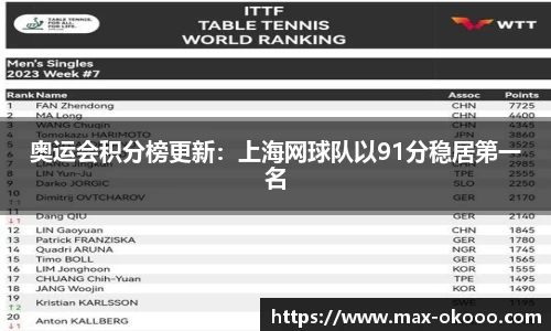 奥运会积分榜更新：上海网球队以91分稳居第一名